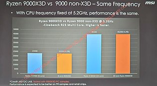 MSI Ryzen 9000X3D Leak - Teil 2 - Performance auf selbem Takt